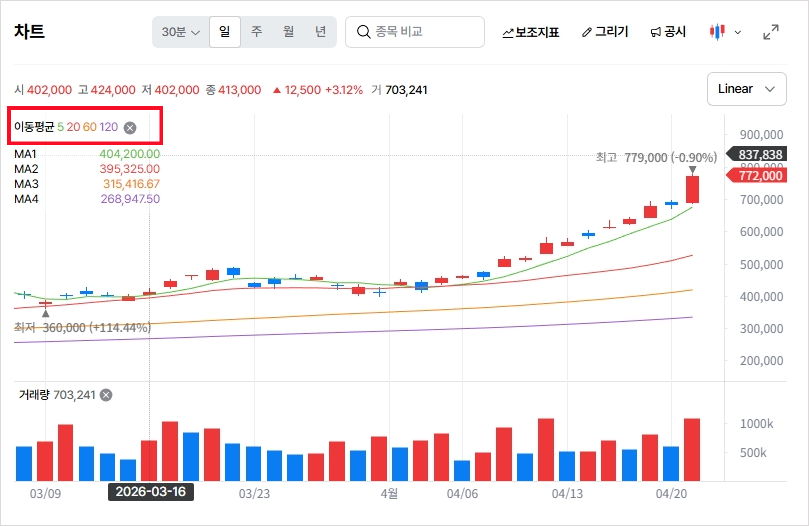 5일선 20일선 60일선 뜻