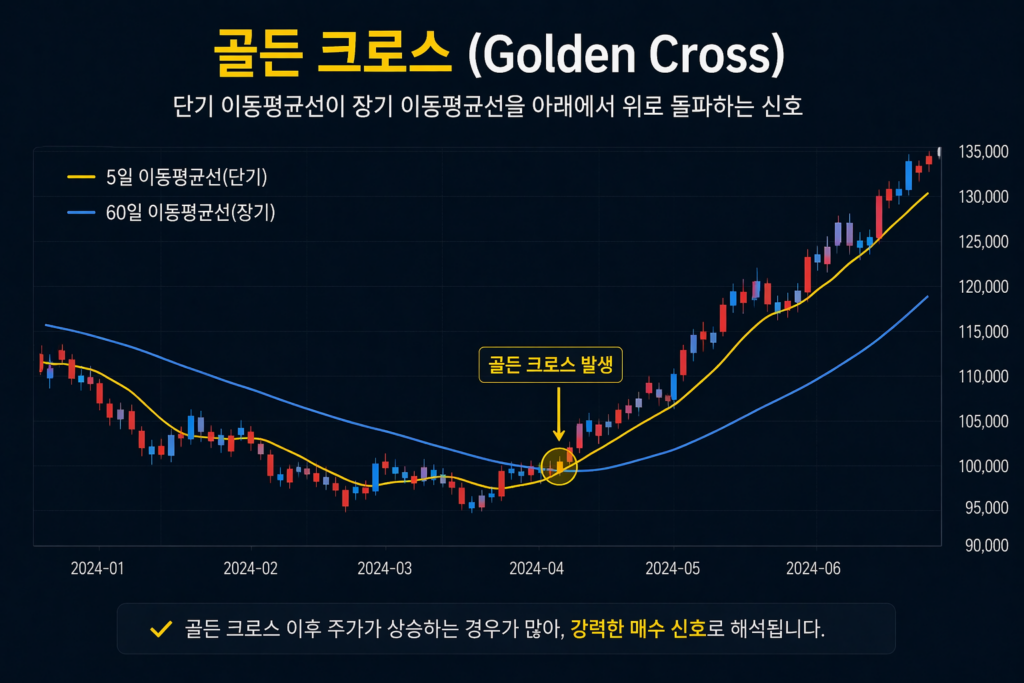 골든크로스와 데드크로스 개요
