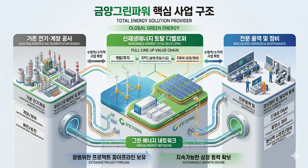 금양그린파워 핵심 사업 구조