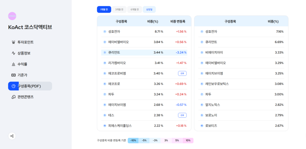 구성 종목 TOP 10